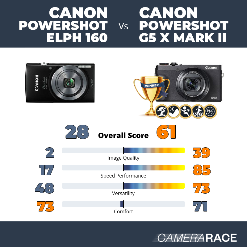 Le Canon PowerShot ELPH 160 est-il mieux que le Canon PowerShot G5 X Mark II ?