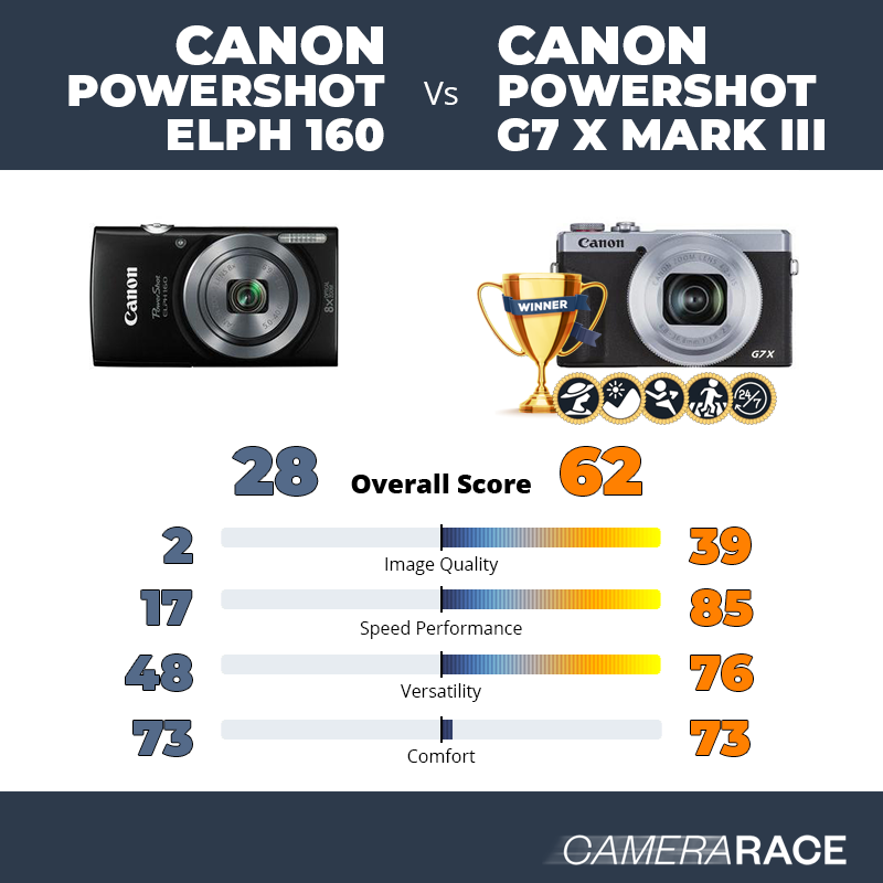 Le Canon PowerShot ELPH 160 est-il mieux que le Canon PowerShot G7 X Mark III ?