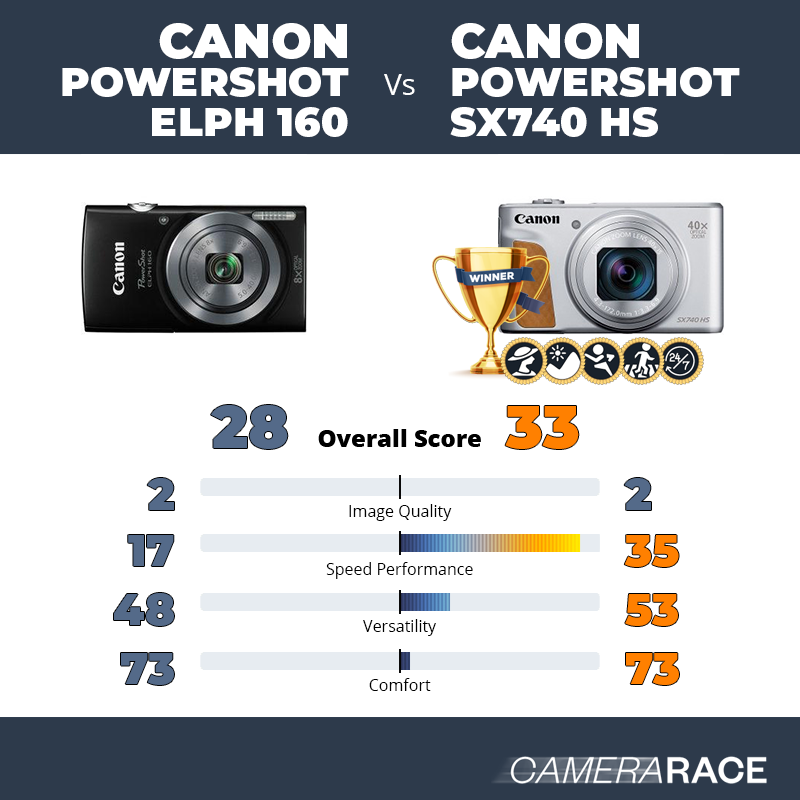 Le Canon PowerShot ELPH 160 est-il mieux que le Canon PowerShot SX740 HS ?