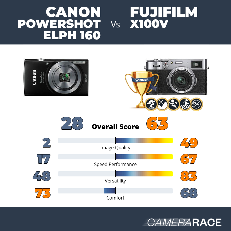 Le Canon PowerShot ELPH 160 est-il mieux que le Fujifilm X100V ?