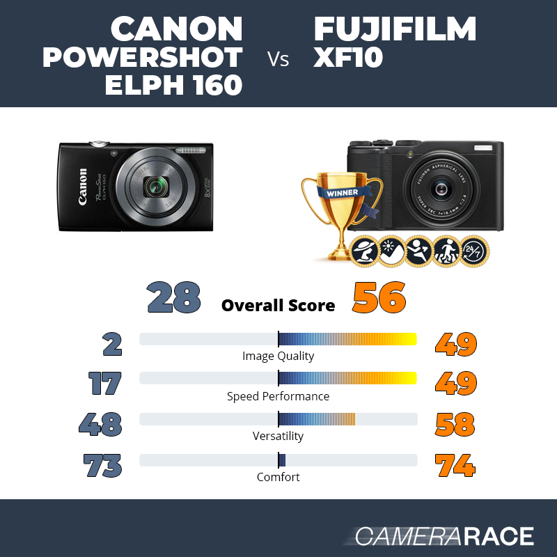 Le Canon PowerShot ELPH 160 est-il mieux que le Fujifilm XF10 ?