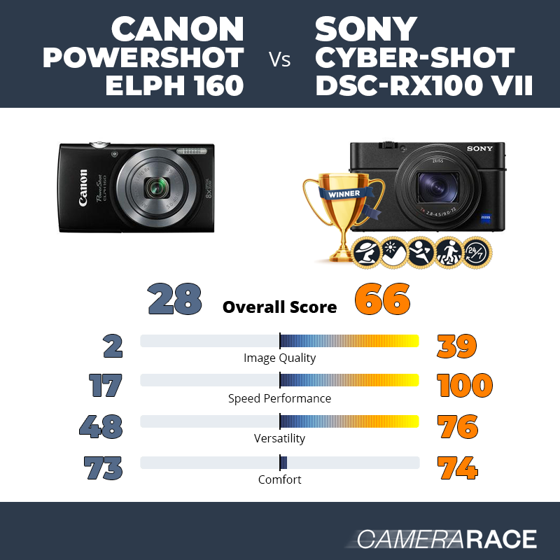 ¿Mejor Canon PowerShot ELPH 160 o Sony Cyber-shot DSC-RX100 VII?