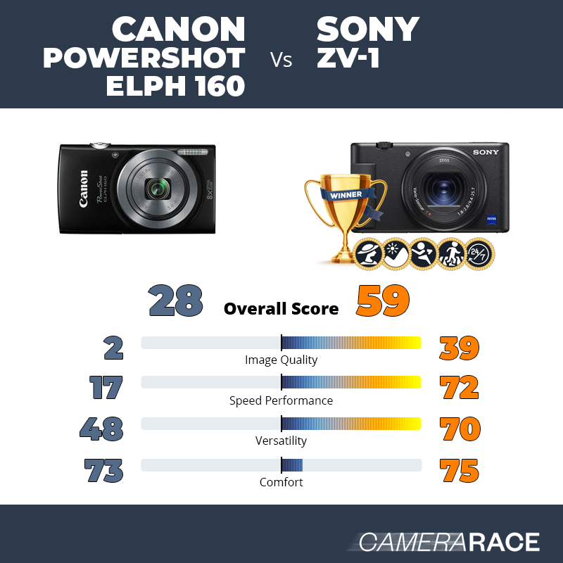 Le Canon PowerShot ELPH 160 est-il mieux que le Sony ZV-1 ?