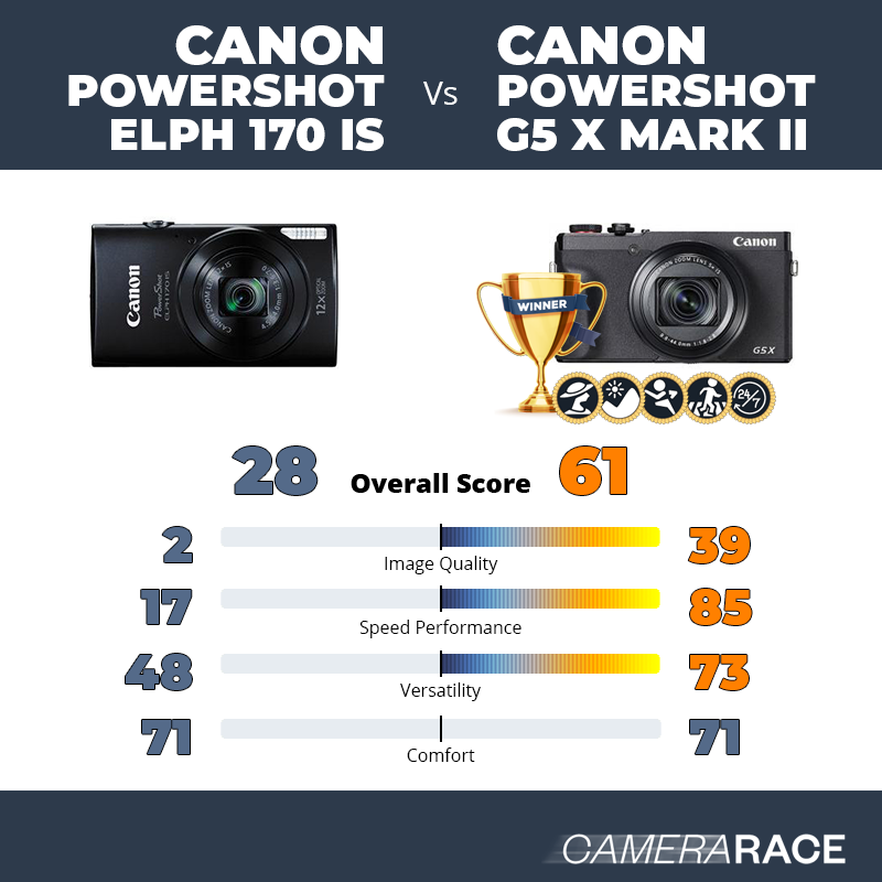 Le Canon PowerShot ELPH 170 IS est-il mieux que le Canon PowerShot G5 X Mark II ?