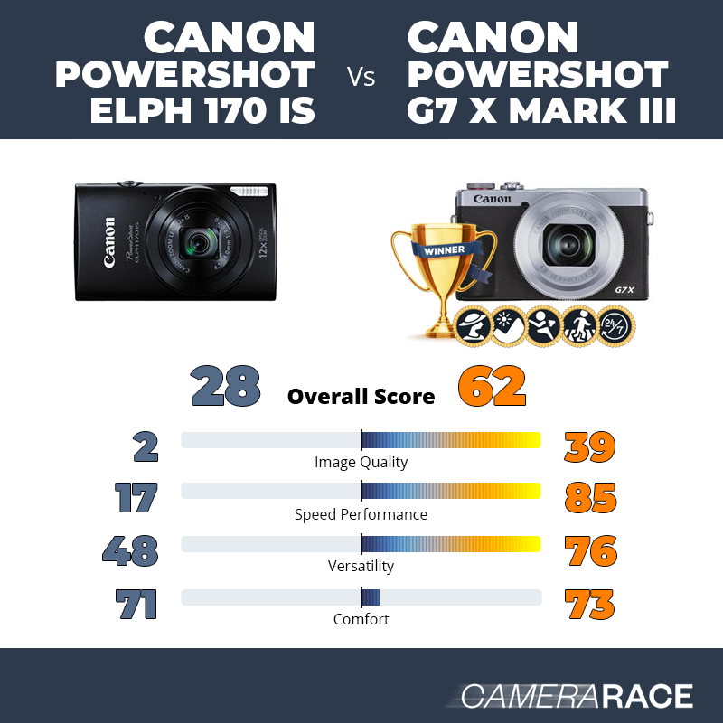 Le Canon PowerShot ELPH 170 IS est-il mieux que le Canon PowerShot G7 X Mark III ?