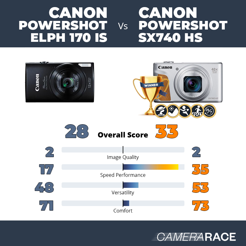 Le Canon PowerShot ELPH 170 IS est-il mieux que le Canon PowerShot SX740 HS ?