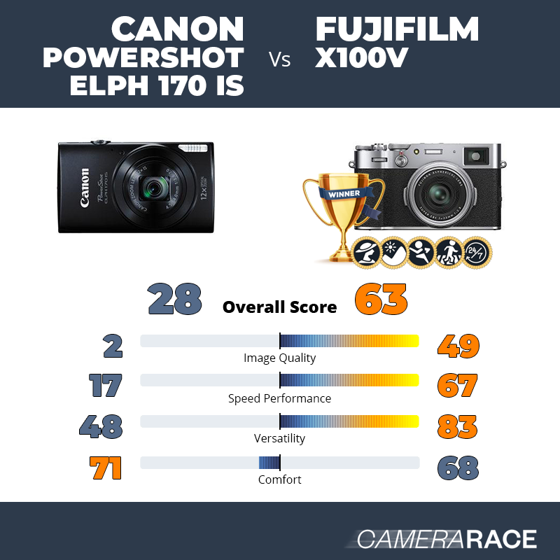 Le Canon PowerShot ELPH 170 IS est-il mieux que le Fujifilm X100V ?