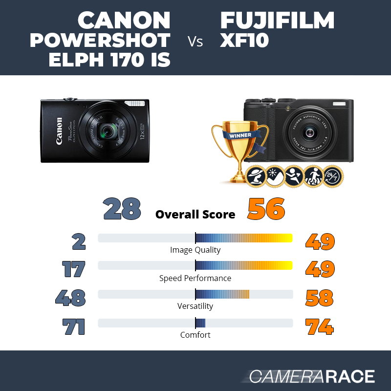 ¿Mejor Canon PowerShot ELPH 170 IS o Fujifilm XF10?