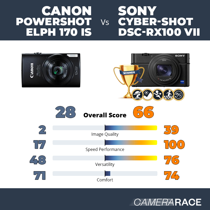 Le Canon PowerShot ELPH 170 IS est-il mieux que le Sony Cyber-shot DSC-RX100 VII ?