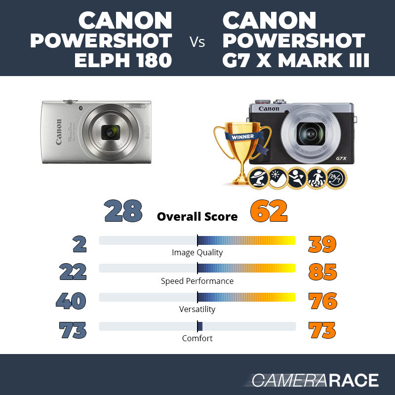 Canon PowerShot ELPH 180 Digital Camera w/Image Stabilization and Smart  AUTO Mode (Silver), 0.90in. x 3.70in. x 2.10in. - 1093C001