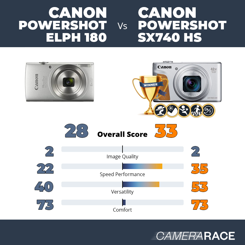 Volcánico diario sueño Camerarace | Canon PowerShot ELPH 180 vs Canon PowerShot SX740 HS