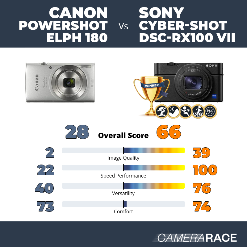 ¿Mejor Canon PowerShot ELPH 180 o Sony Cyber-shot DSC-RX100 VII?