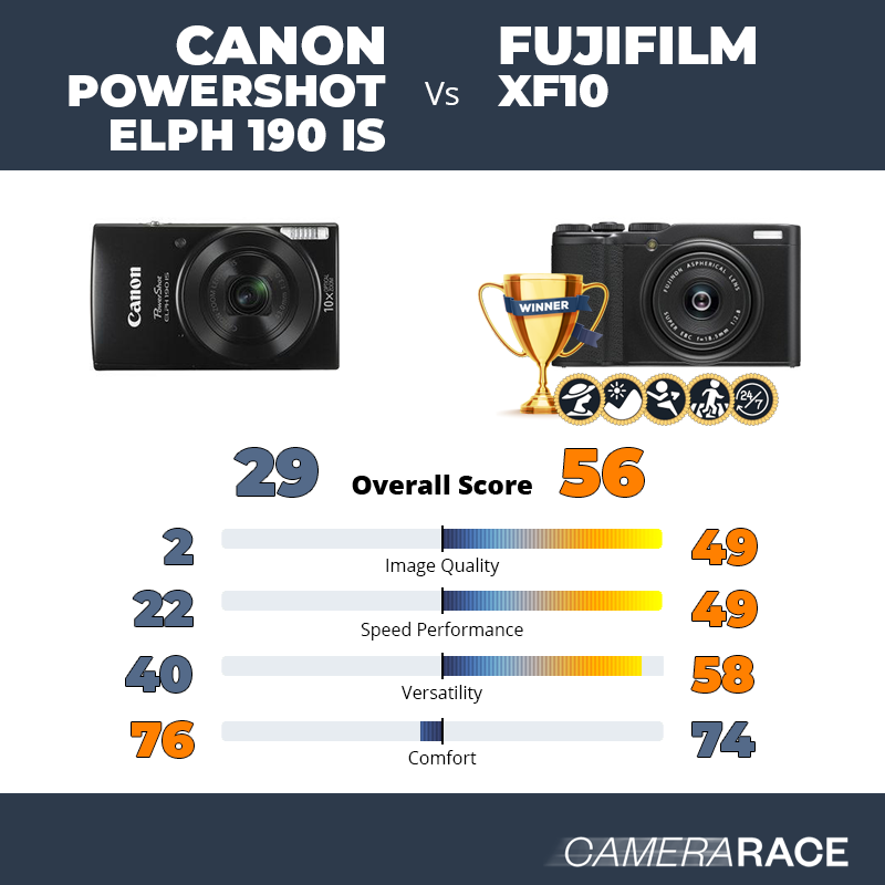 Le Canon PowerShot ELPH 190 IS est-il mieux que le Fujifilm XF10 ?