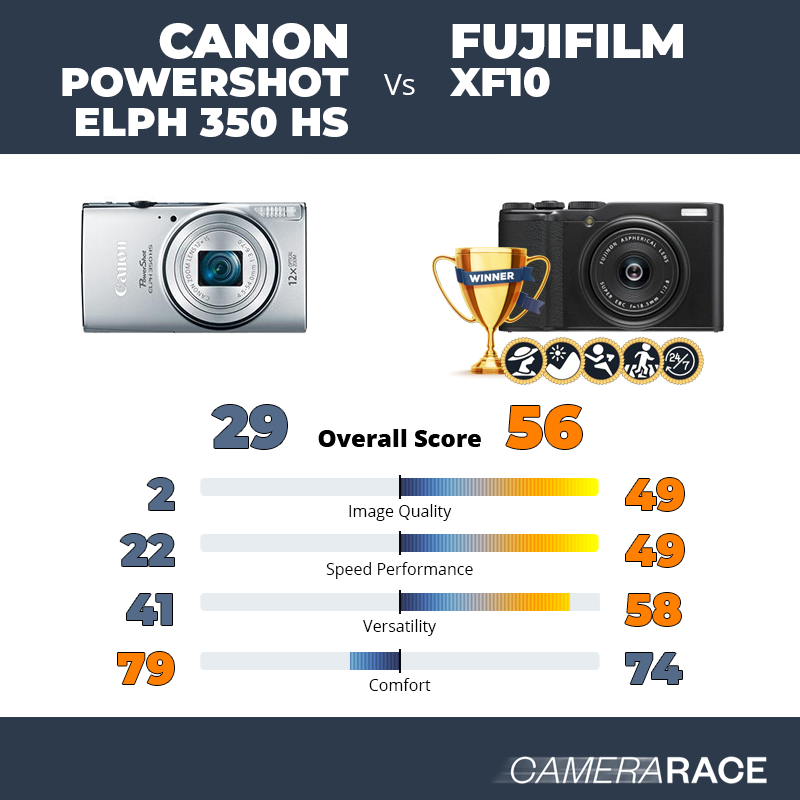 ¿Mejor Canon PowerShot ELPH 350 HS o Fujifilm XF10?