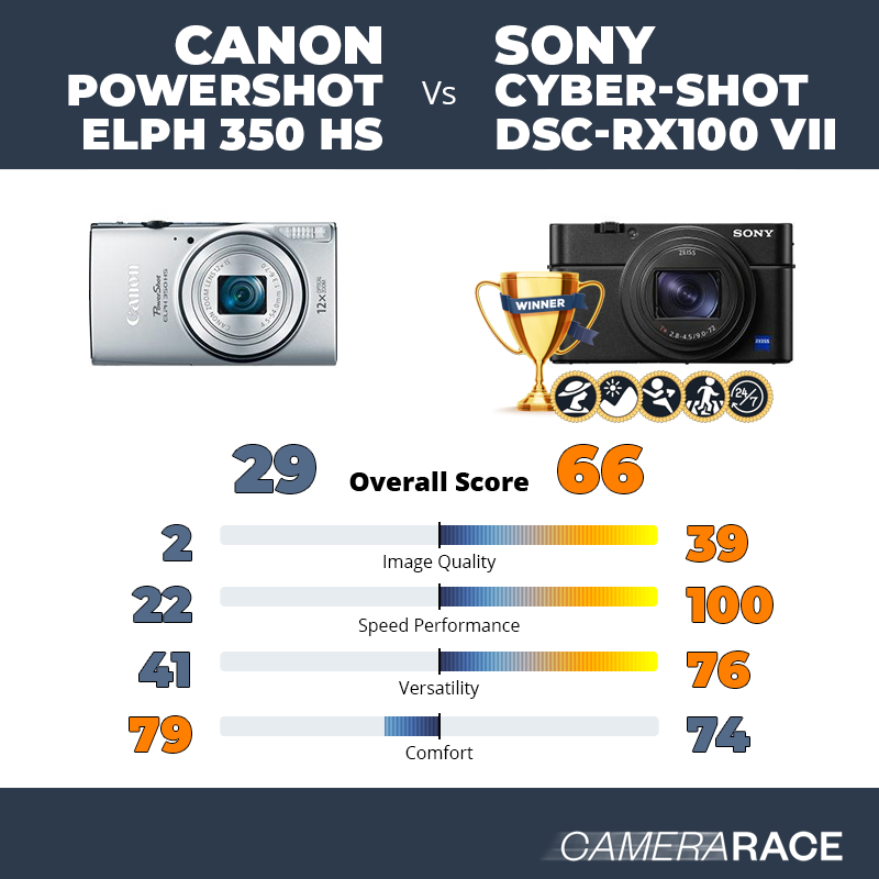 Le Canon PowerShot ELPH 350 HS est-il mieux que le Sony Cyber-shot DSC-RX100 VII ?