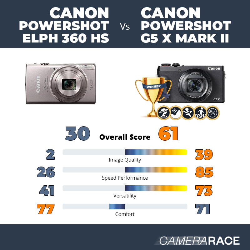 Le Canon PowerShot ELPH 360 HS est-il mieux que le Canon PowerShot G5 X Mark II ?