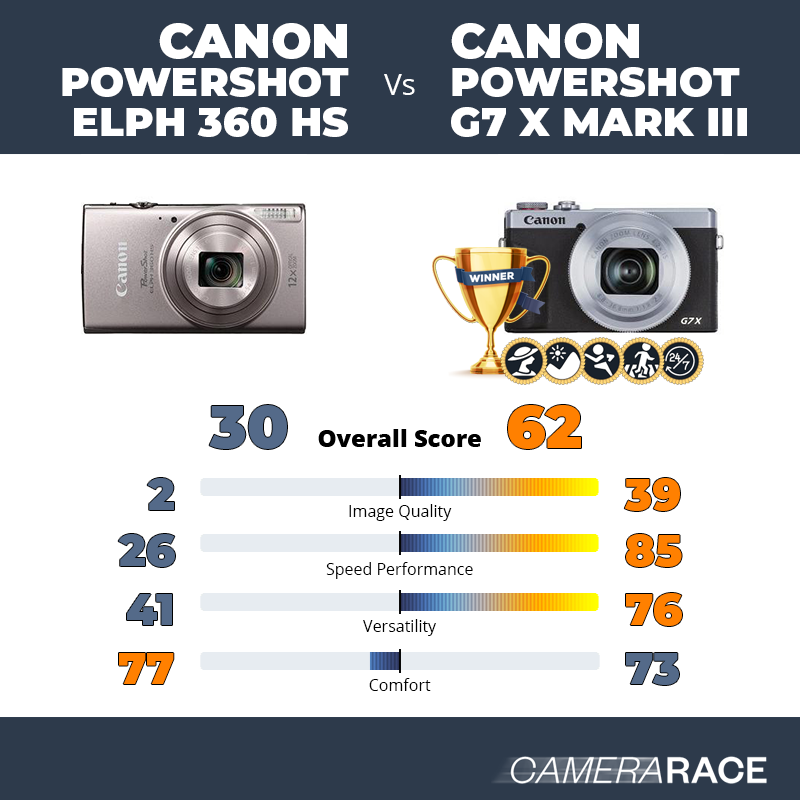 Le Canon PowerShot ELPH 360 HS est-il mieux que le Canon PowerShot G7 X Mark III ?