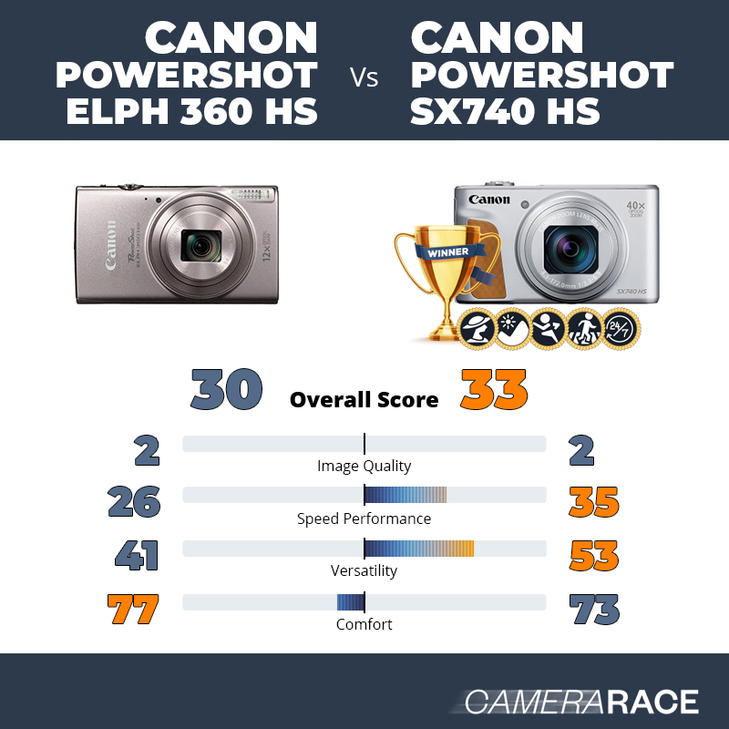 Le Canon PowerShot ELPH 360 HS est-il mieux que le Canon PowerShot SX740 HS ?