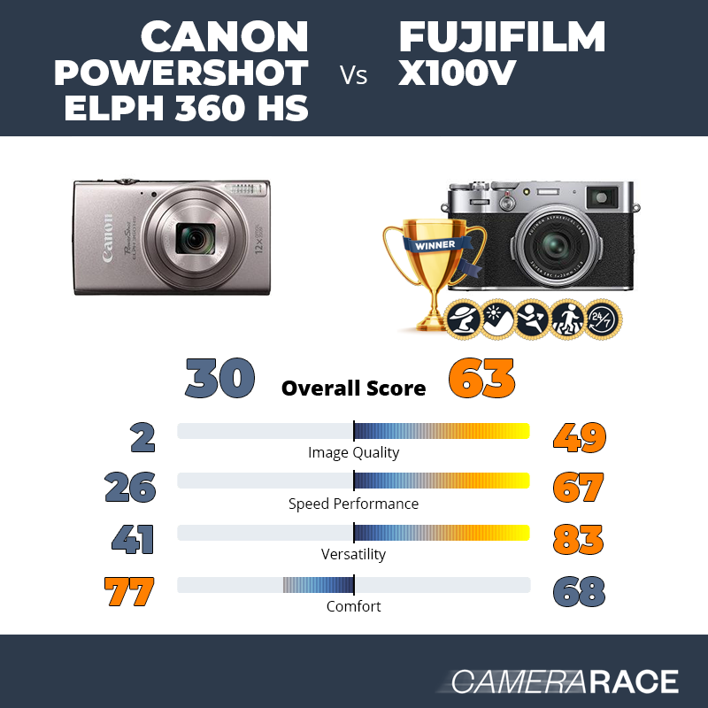 Le Canon PowerShot ELPH 360 HS est-il mieux que le Fujifilm X100V ?