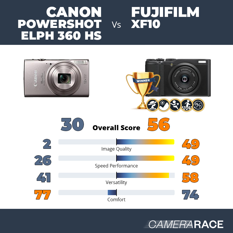 Meglio Canon PowerShot ELPH 360 HS o Fujifilm XF10?