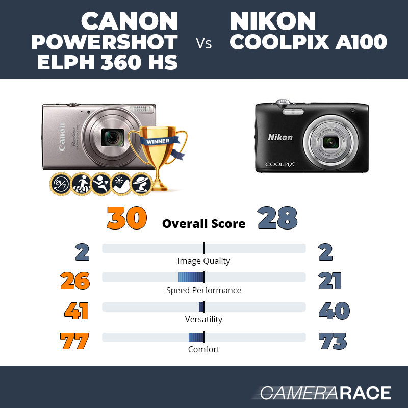 Le Canon PowerShot ELPH 360 HS est-il mieux que le Nikon Coolpix A100 ?