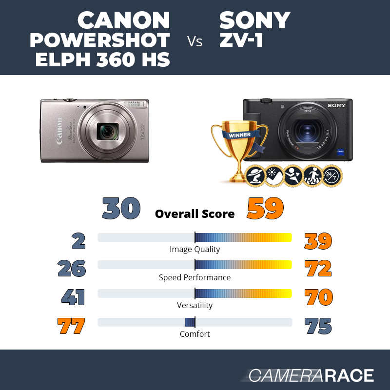 Le Canon PowerShot ELPH 360 HS est-il mieux que le Sony ZV-1 ?