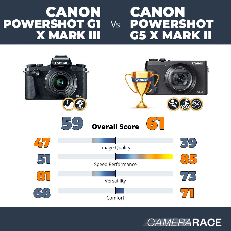 Le Canon PowerShot G1 X Mark III est-il mieux que le Canon PowerShot G5 X Mark II ?