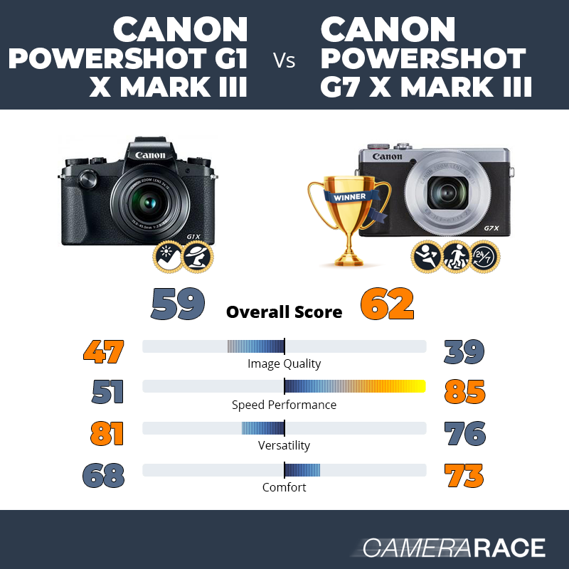 Camerarace | Canon PowerShot G1 X Mark III vs Canon PowerShot G7 X Mark III
