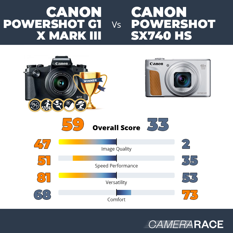 Le Canon PowerShot G1 X Mark III est-il mieux que le Canon PowerShot SX740 HS ?