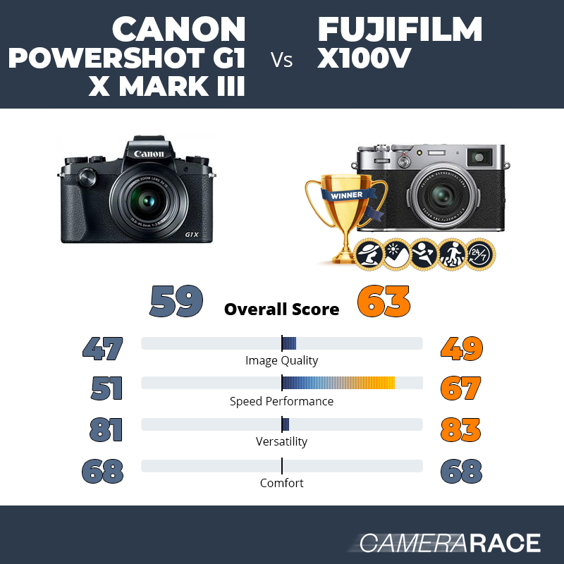 Camerarace Canon Powershot G1 X Mark Iii Vs Fujifilm X100v