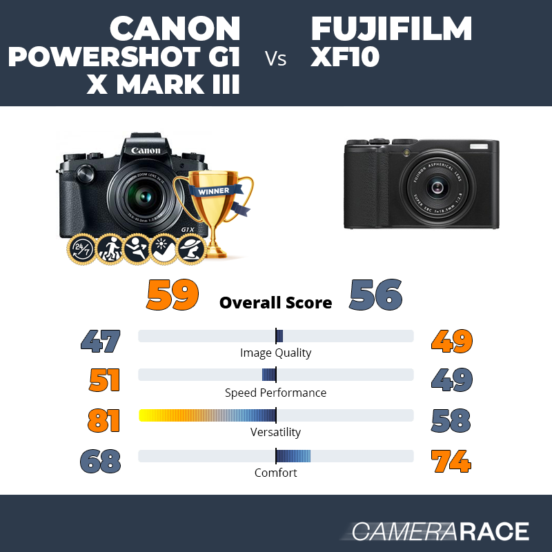 Le Canon PowerShot G1 X Mark III est-il mieux que le Fujifilm XF10 ?