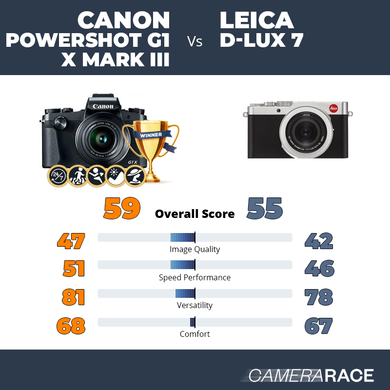 Camerarace  Leica D-Lux 7 vs Leica C-Lux