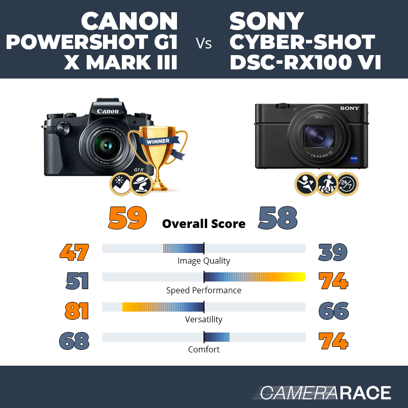 Camerarace | Canon PowerShot G1 X Mark III vs Sony Cyber-shot DSC-RX100