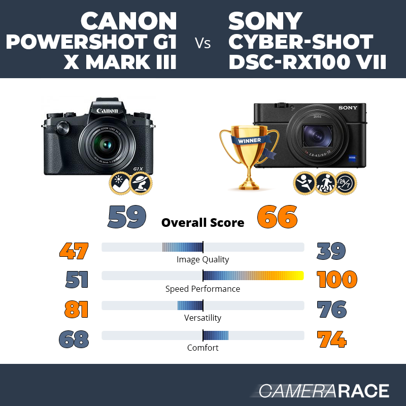 ¿Mejor Canon PowerShot G1 X Mark III o Sony Cyber-shot DSC-RX100 VII?