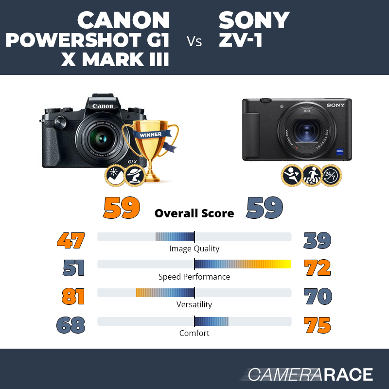 ¿Mejor Canon PowerShot G1 X Mark III o Sony ZV-1?