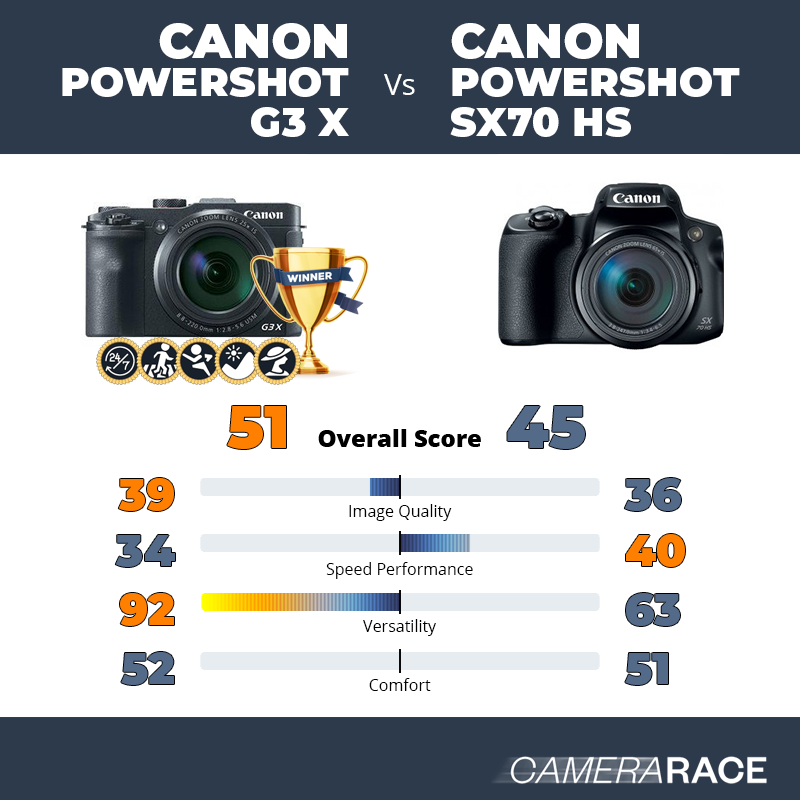Le Canon PowerShot G3 X est-il mieux que le Canon PowerShot SX70 HS ?