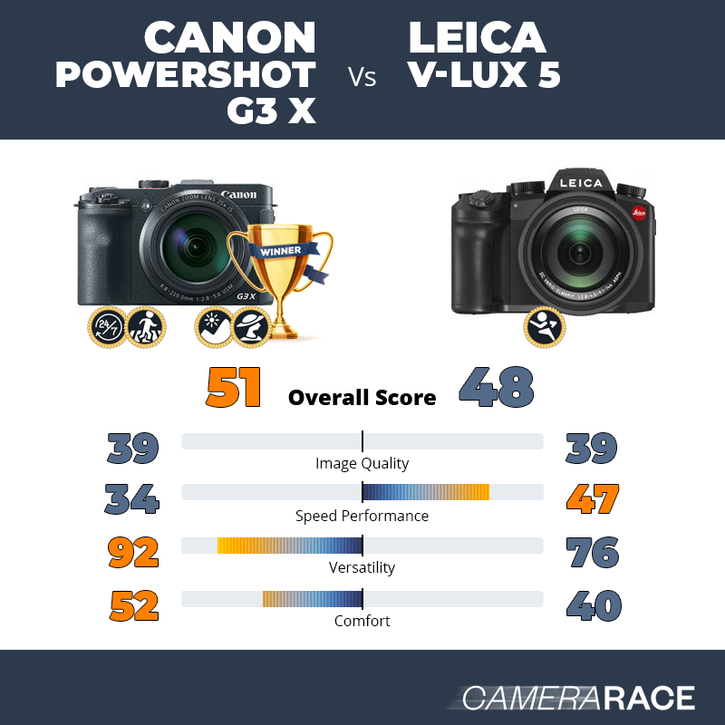 Le Canon PowerShot G3 X est-il mieux que le Leica V-Lux 5 ?