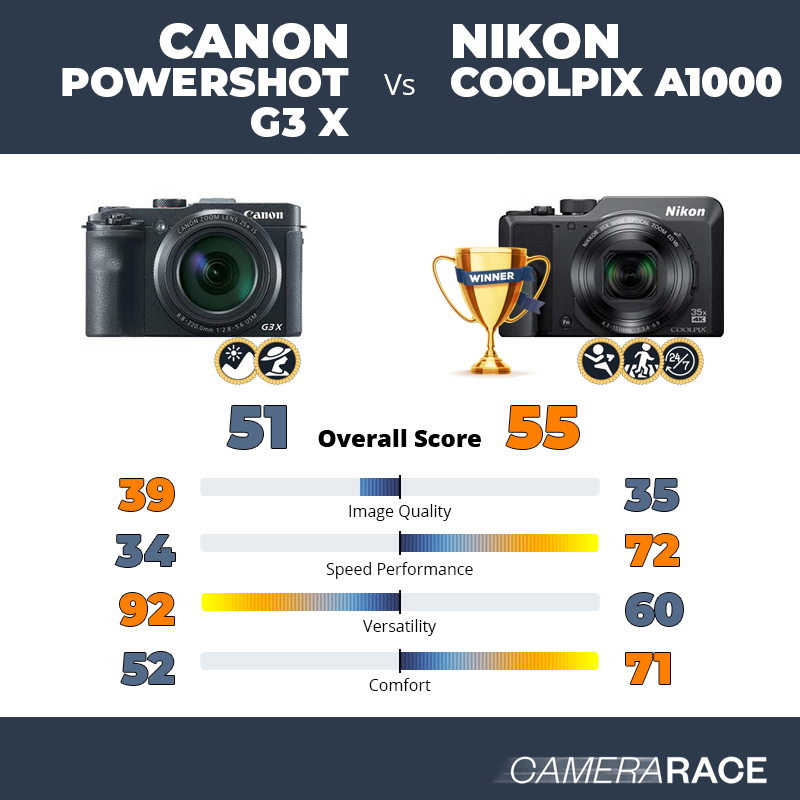 Le Canon PowerShot G3 X est-il mieux que le Nikon Coolpix A1000 ?