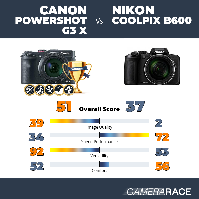 Le Canon PowerShot G3 X est-il mieux que le Nikon Coolpix B600 ?