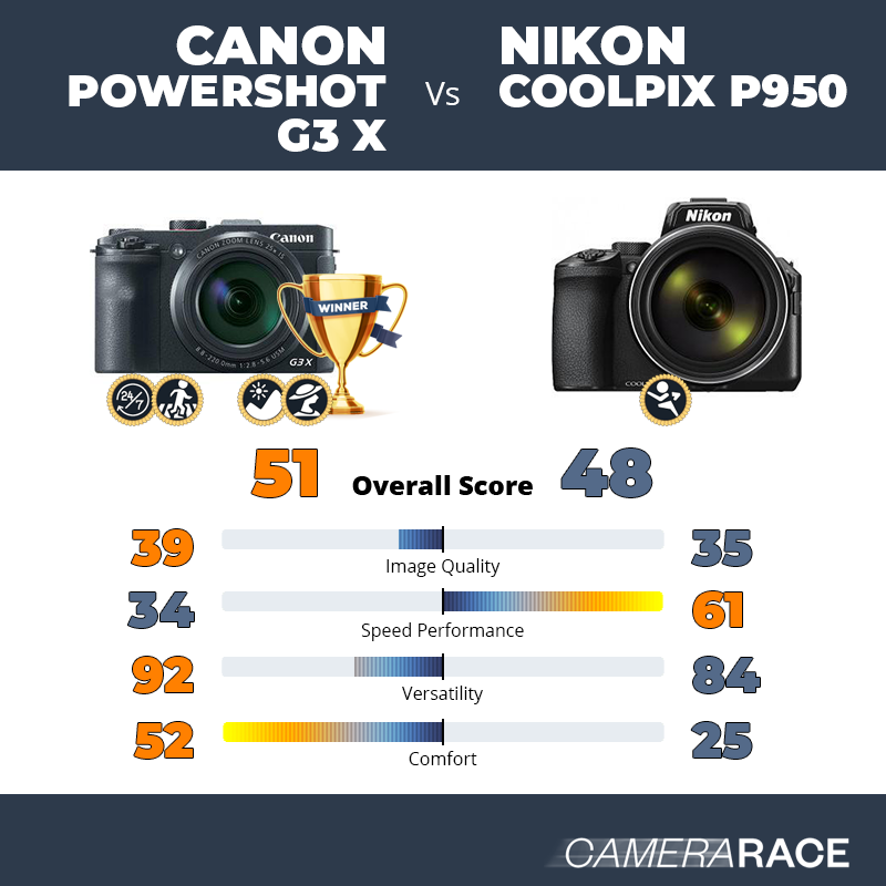 Le Canon PowerShot G3 X est-il mieux que le Nikon Coolpix P950 ?
