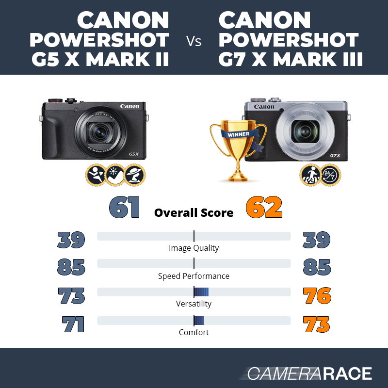 Le Canon PowerShot G5 X Mark II est-il mieux que le Canon PowerShot G7 X Mark III ?