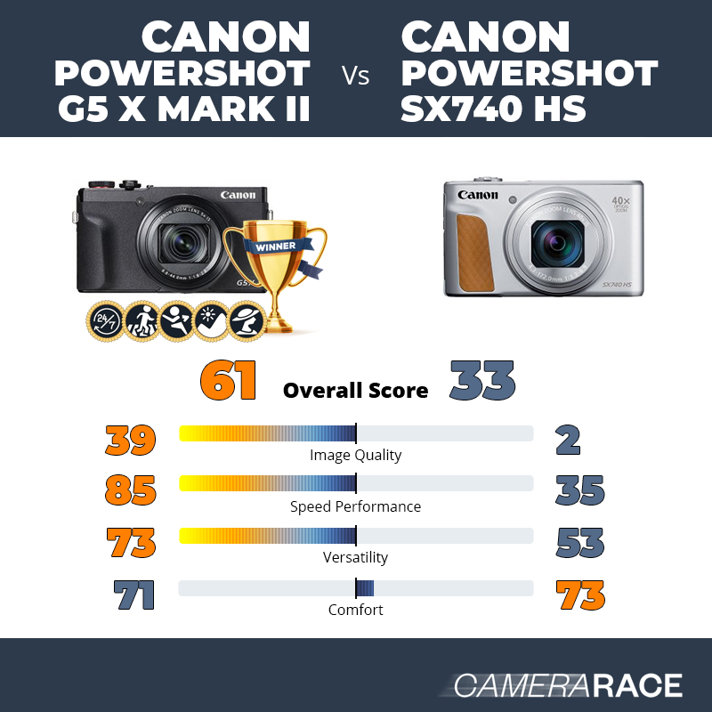 Le Canon PowerShot G5 X Mark II est-il mieux que le Canon PowerShot SX740 HS ?