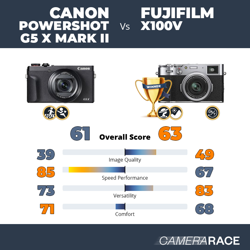 Canon PowerShot G5 X Mark II vs Fujifilm X100V, which is better?