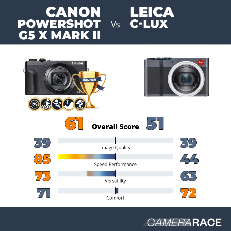 Le Canon PowerShot G5 X Mark II est-il mieux que le Leica C-Lux ?