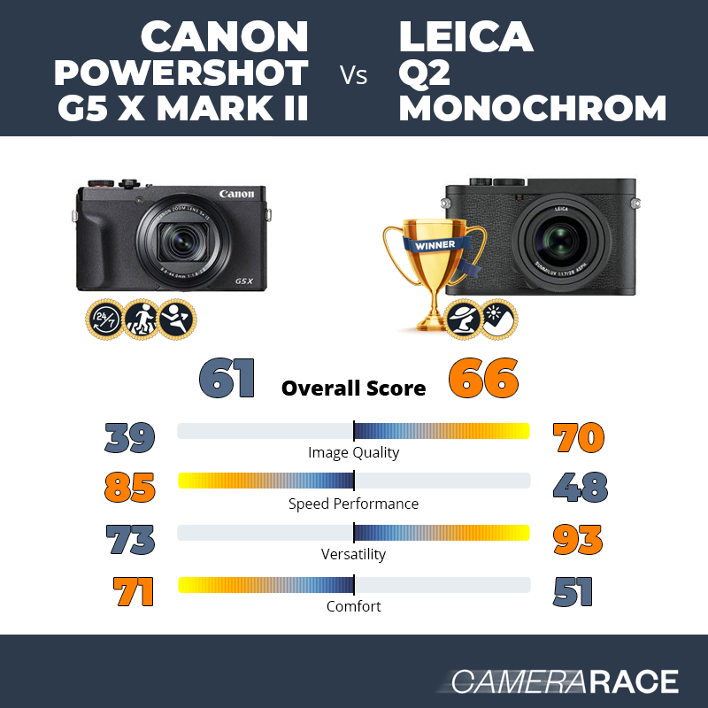 Le Canon PowerShot G5 X Mark II est-il mieux que le Leica Q2 Monochrom ?