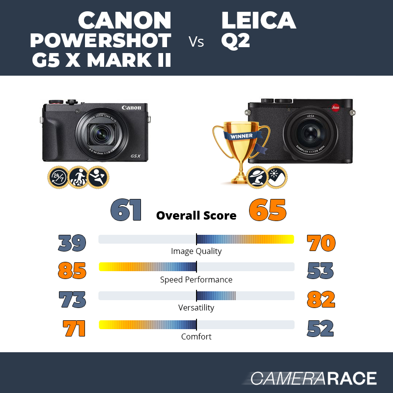 Le Canon PowerShot G5 X Mark II est-il mieux que le Leica Q2 ?