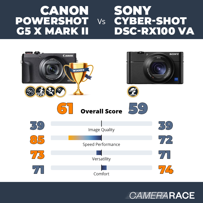 ¿Mejor Canon PowerShot G5 X Mark II o Sony Cyber-shot DSC-RX100 VA?