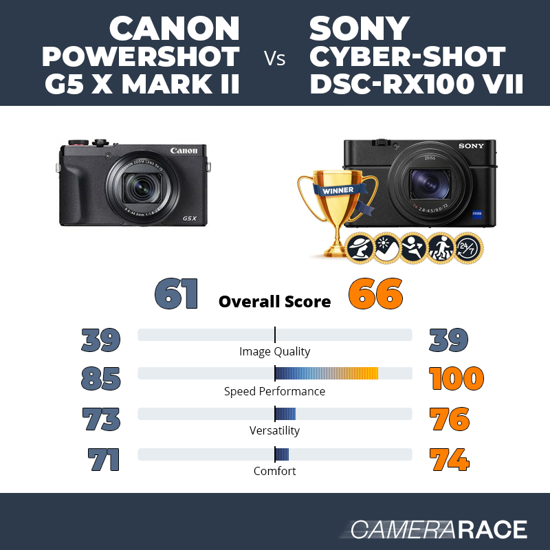 Le Canon PowerShot G5 X Mark II est-il mieux que le Sony Cyber-shot DSC-RX100 VII ?
