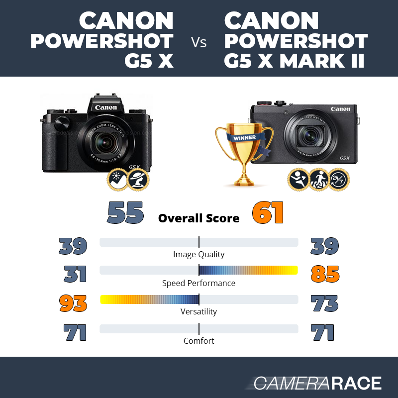 Le Canon PowerShot G5 X est-il mieux que le Canon PowerShot G5 X Mark II ?