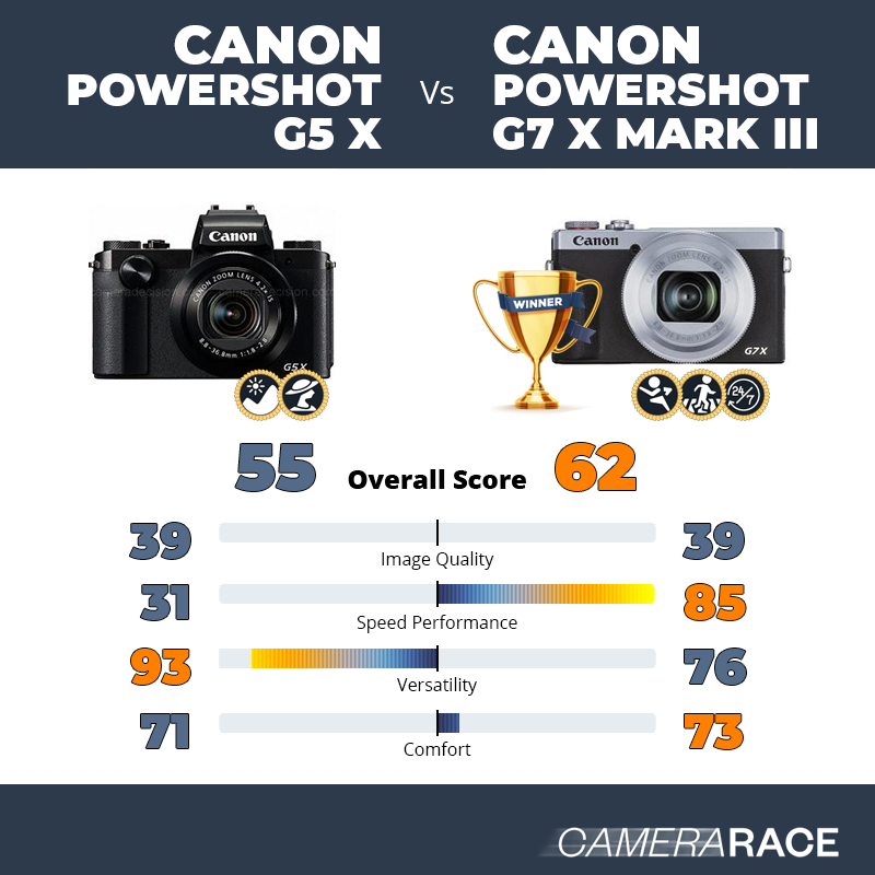 Le Canon PowerShot G5 X est-il mieux que le Canon PowerShot G7 X Mark III ?
